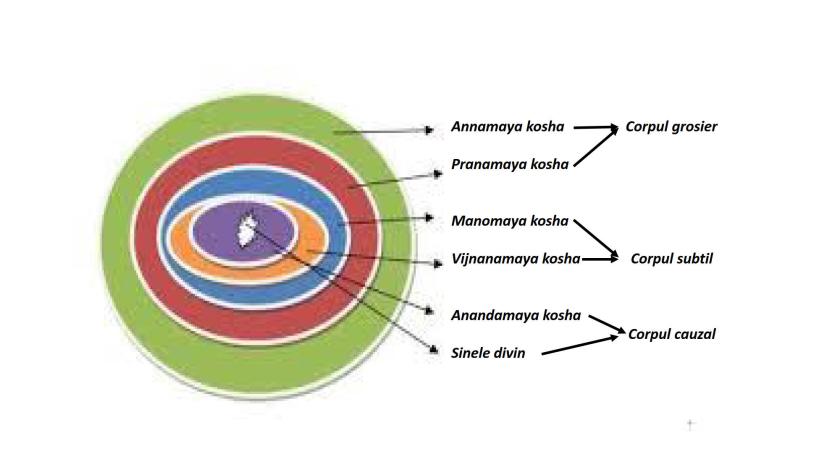 0.CELE 5 INVELISURI - PANCHA KOSHAS_26